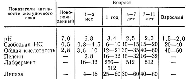 Таблица 1. Кислотность и ферментативная активность желудочного сока у детей (по М. С. Маслову)