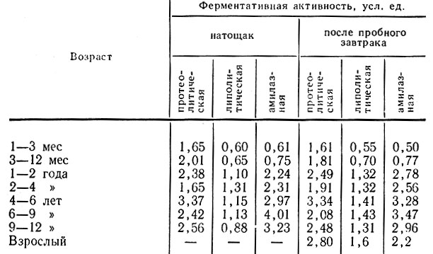 Таблица 2. Ферментативная активность дуоденального содержимого у детей (по Клюмфу, Неалу)