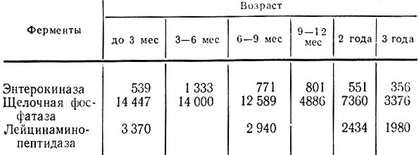 Таблица 3. Активность ферментов кала у детей (по А. Н. Крыжановской, 1973)