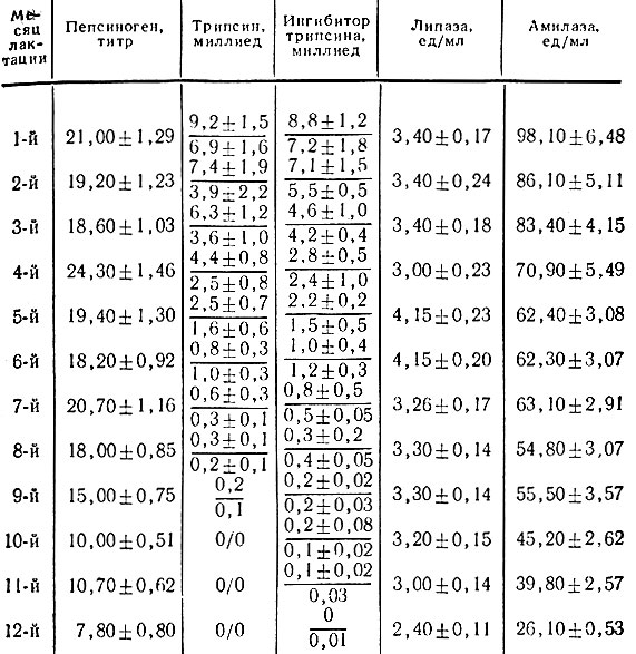 Таблица 12. Активность некоторых гидролитических ферментов женского молока по месяцам лактации (по У. М. Мирзакаримову,    1974)