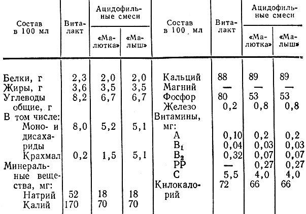 Таблица 30. Пищевая ценность кисломолочных смесей подгруппы Б