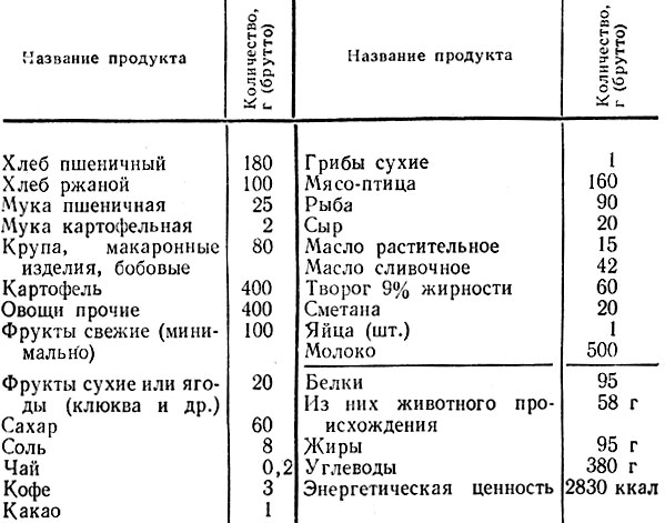 Таблица 1. Примерный суточный набор продуктов рациона А1