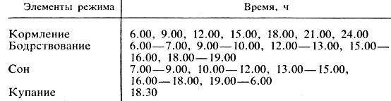 Таблица  3. Примерный суточный режим для детей до 21/2-3 мес (С. М. Кривина)