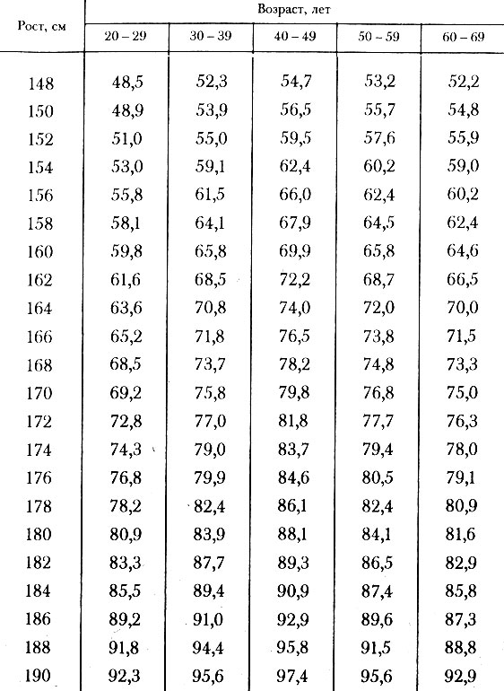 Таблица 2 Определение максимального нормального веса женщин (кг) в зависимости от возраста и роста