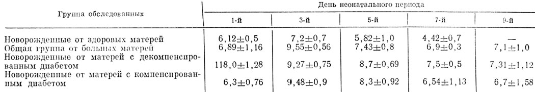 Таблица 12. Содержание мочевины (ммоль/л) в плазме крови новорожденных от здоровых и больных сахарным диабетом матерей