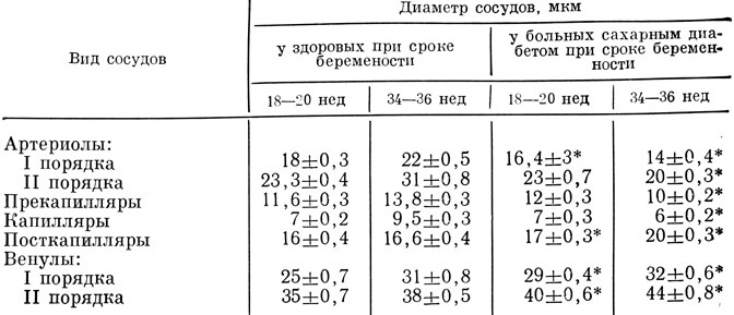 Таблица 16. Состояние сосудов конъюнктивы глазного яблока у здоровых беременных и больных сахарным диабетом (M+m)