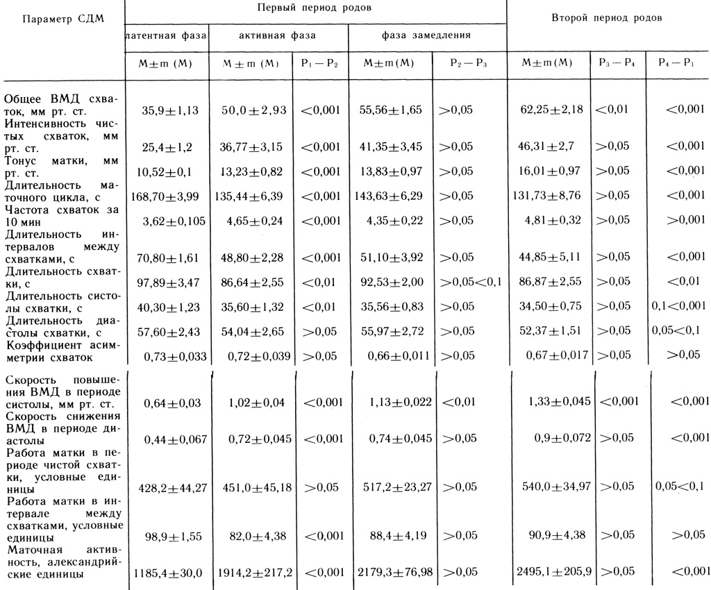 Таблица 2. Динамика основных амплитудно-временных параметров СДМ (по данным внутренней токографии ВМД) у здоровых повторнородящих